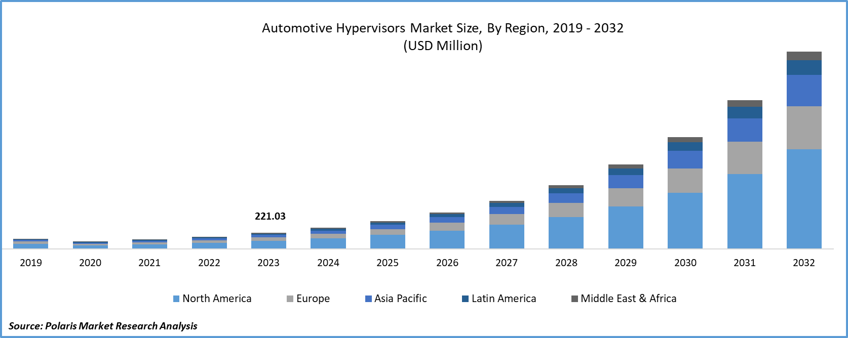 Automotive Hypervisors Market Size